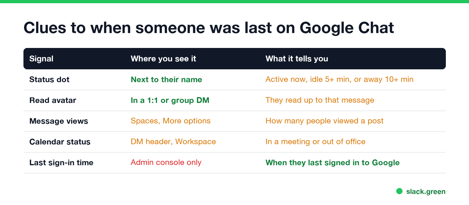 Clues to when someone was last on Google Chat: status dot, read avatar, message views, calendar status, and admin last sign-in