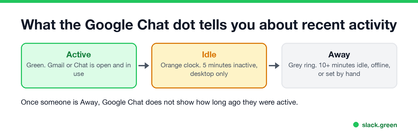 What the Google Chat dot tells you about recent activity: Active, Idle after 5 minutes, Away after 10 minutes