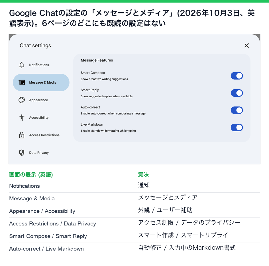 Google Chatの設定のメッセージとメディアのページ、2026年10月3日。スマート作成、スマートリプライ、自動修正、Markdownがあり、6つの設定ページのどこにも既読の設定はない