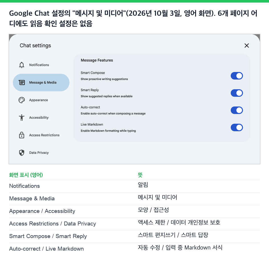 Google Chat 설정의 메시지 및 미디어 페이지, 2026년 10월 3일. 스마트 편지쓰기, 스마트 답장, 자동 수정, Markdown이 있고, 여섯 페이지 어디에도 읽음 확인 옵션은 없음