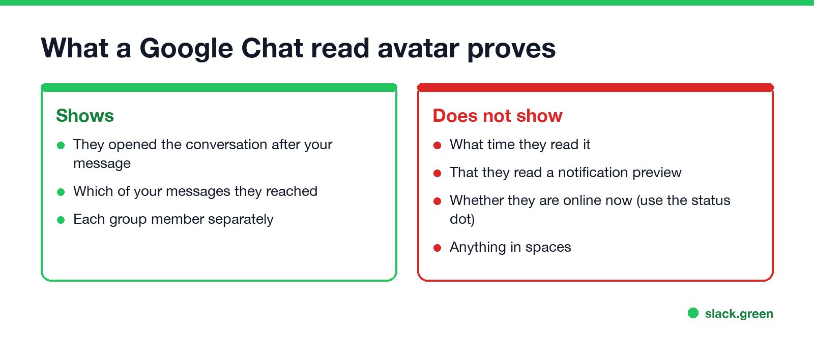 What a Google Chat read avatar proves: that they opened the conversation and how far they read, but not the time, notification previews, or whether they are online now