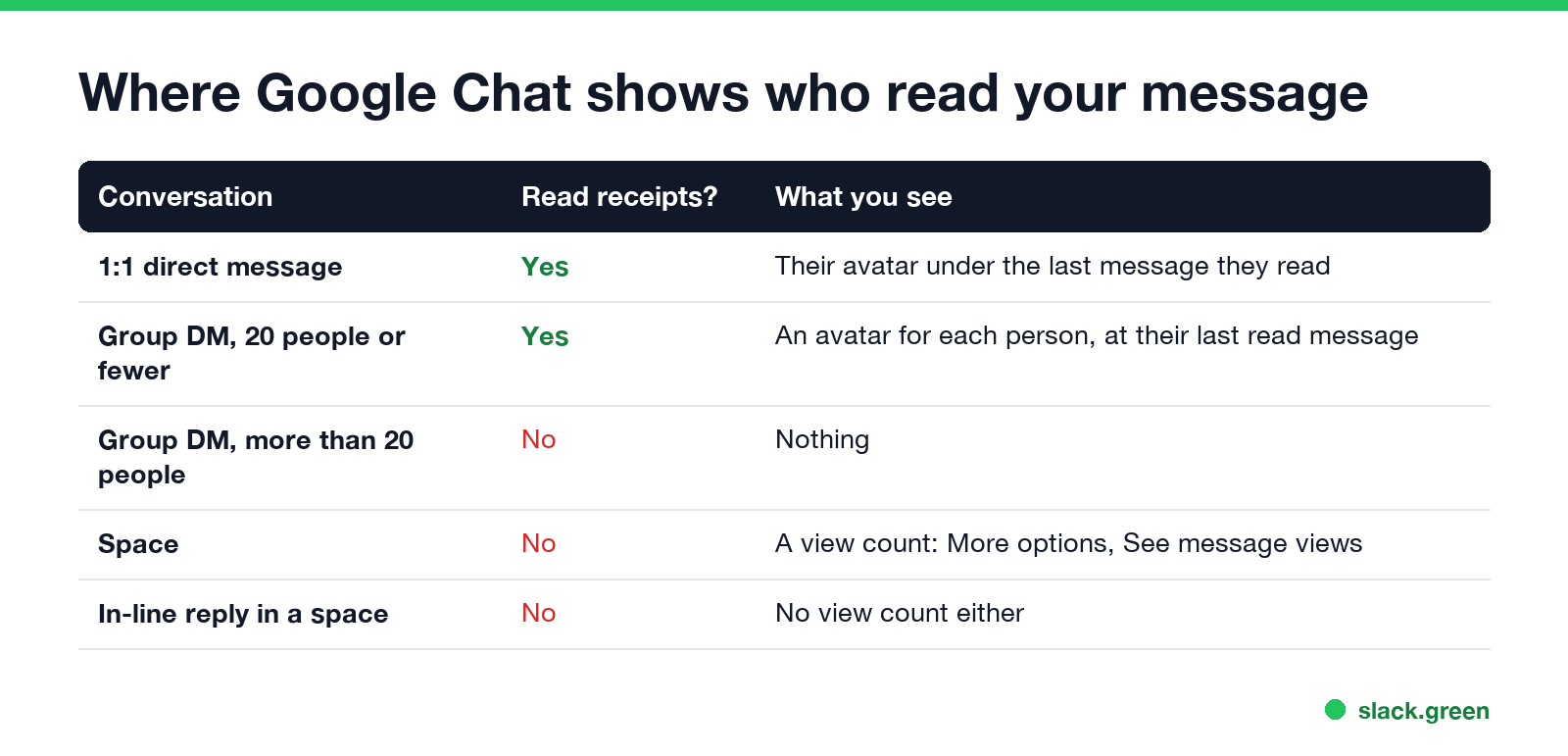 Where Google Chat shows who read your message: 1:1 DMs, group DMs up to 20 people, larger groups, spaces and in-line replies