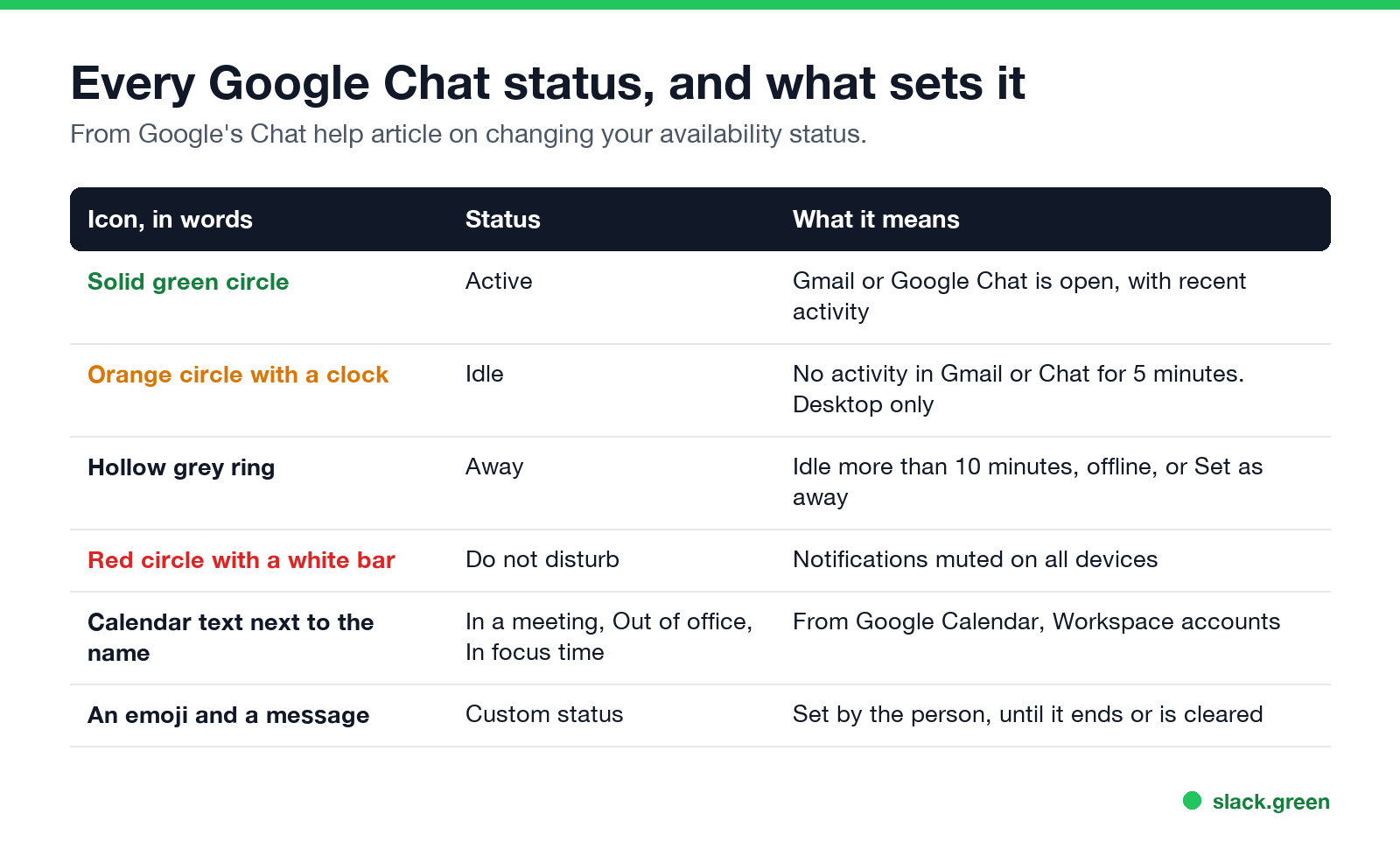 Every Google Chat status, described in words, with what sets it