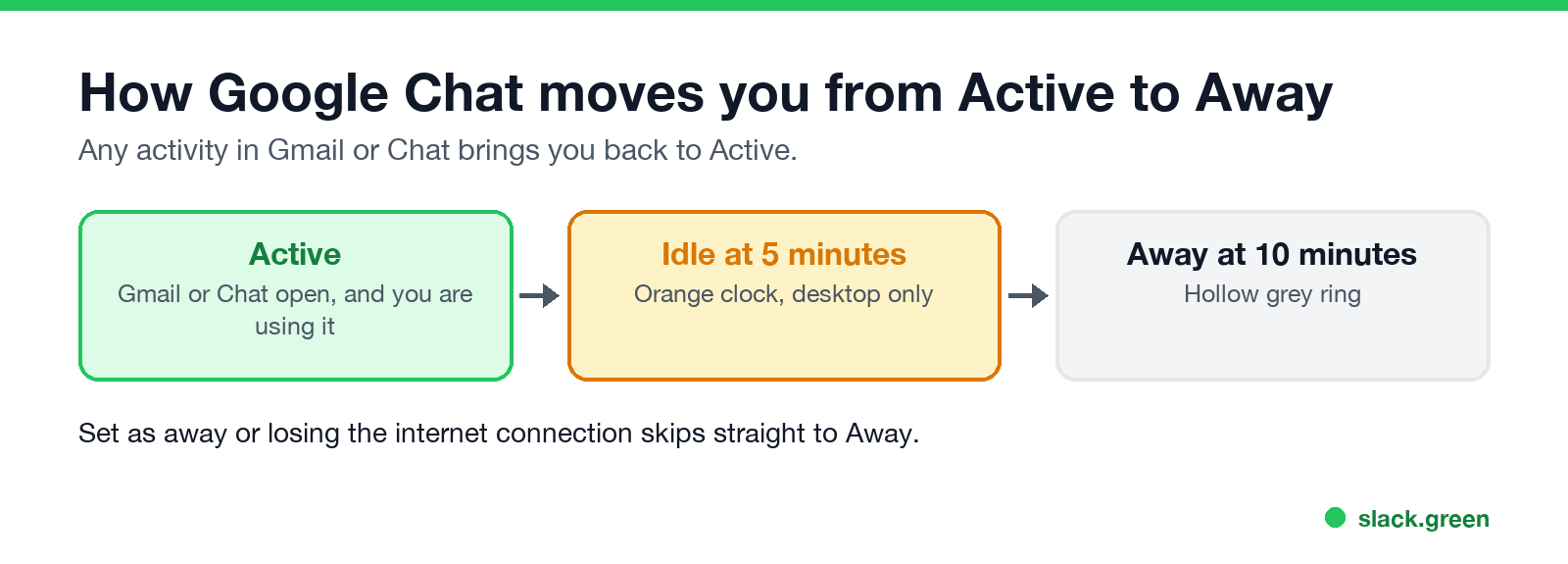 How Google Chat moves you from Active to Idle at 5 minutes and Away at 10 minutes