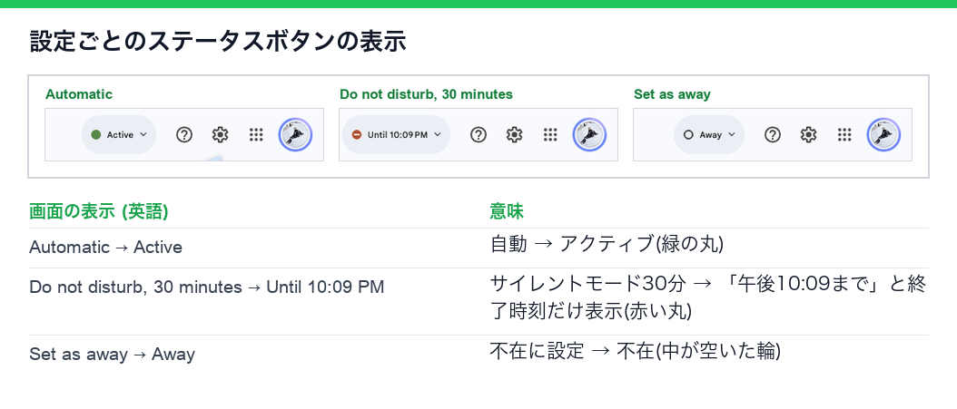 英語表示のGoogle Chatのステータスボタン3つと、その意味の対応表。自動ではActive、サイレントモード30分ではUntil 10:09 PM、不在に設定ではAway