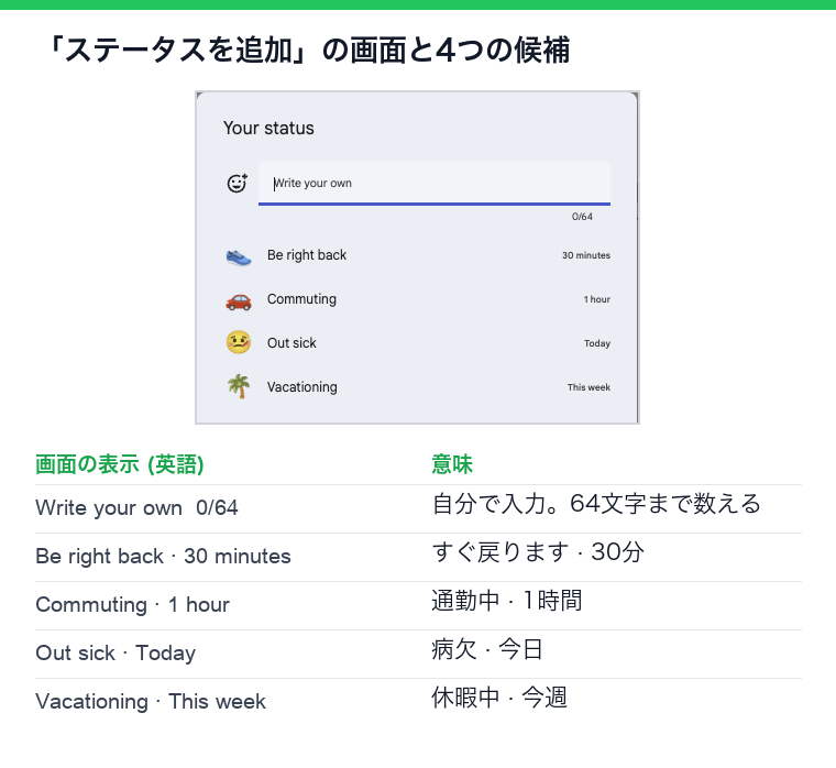 Google Chatのステータス入力画面(英語表示)と対応表。Write your own(自分で入力)の欄に0/64のカウンター。候補はBe right back 30分、Commuting 1時間、Out sick 今日、Vacationing 今週