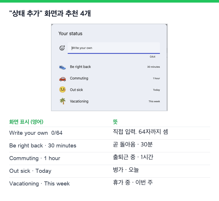 Google Chat 상태 입력 화면(영어 표시)과 뜻. Write your own(직접 입력) 칸에 0/64 카운터. 추천은 Be right back 30분, Commuting 1시간, Out sick 오늘, Vacationing 이번 주