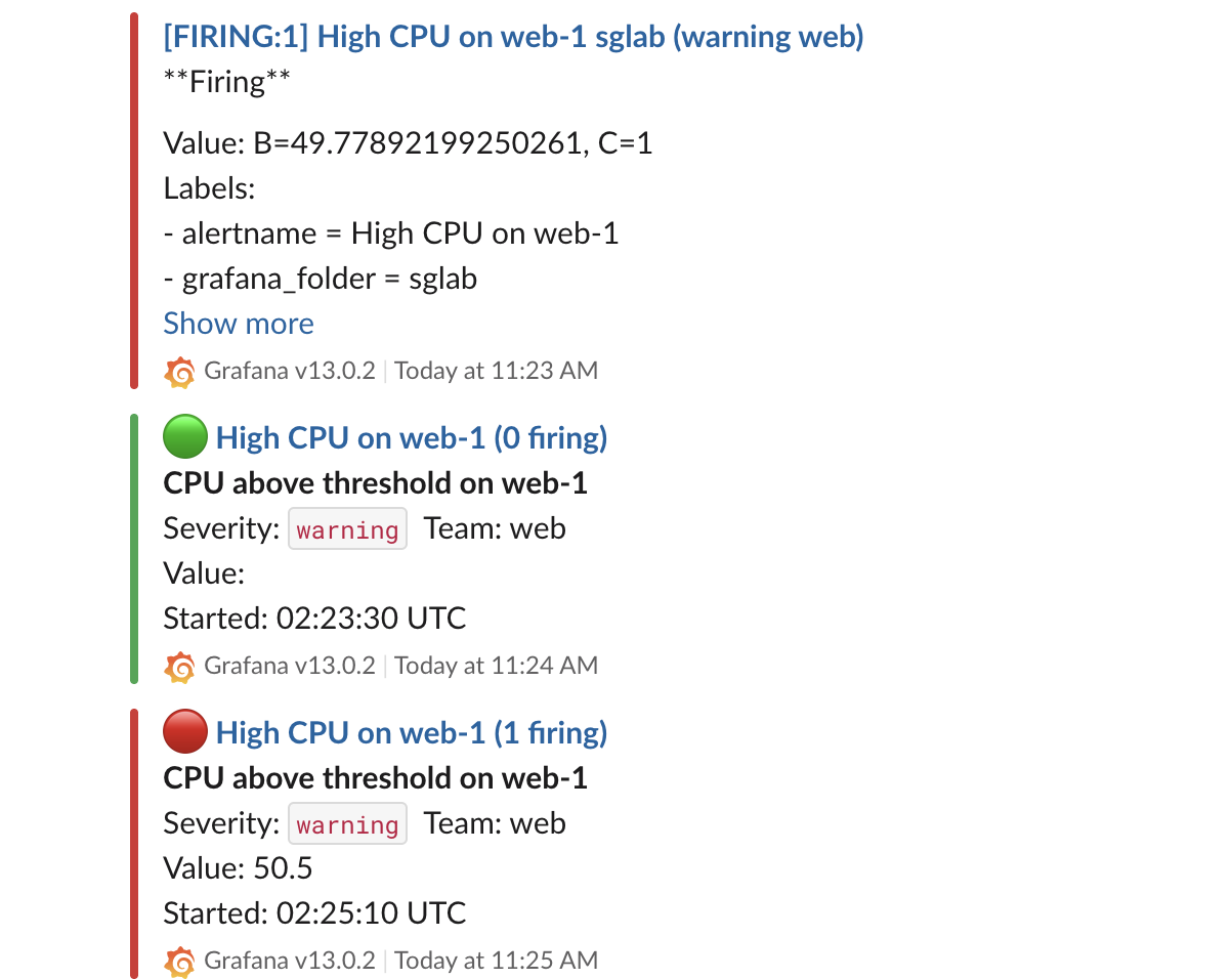 Three Grafana alerts in Slack: the default FIRING message with literal **Firing** asterisks, labels and Show more; then a resolved message with a green circle, High CPU on web-1 (0 firing), bold summary, severity in code format, an empty Value line and the start time; then a firing message with a red circle, 1 firing and Value 50.5