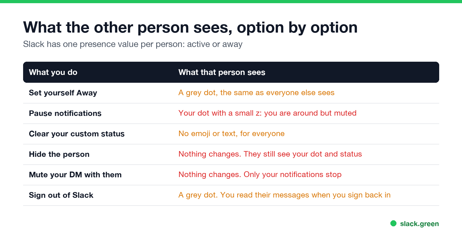 What the other person sees, option by option: Away, pause notifications, clear status, hide the person, mute the DM, sign out