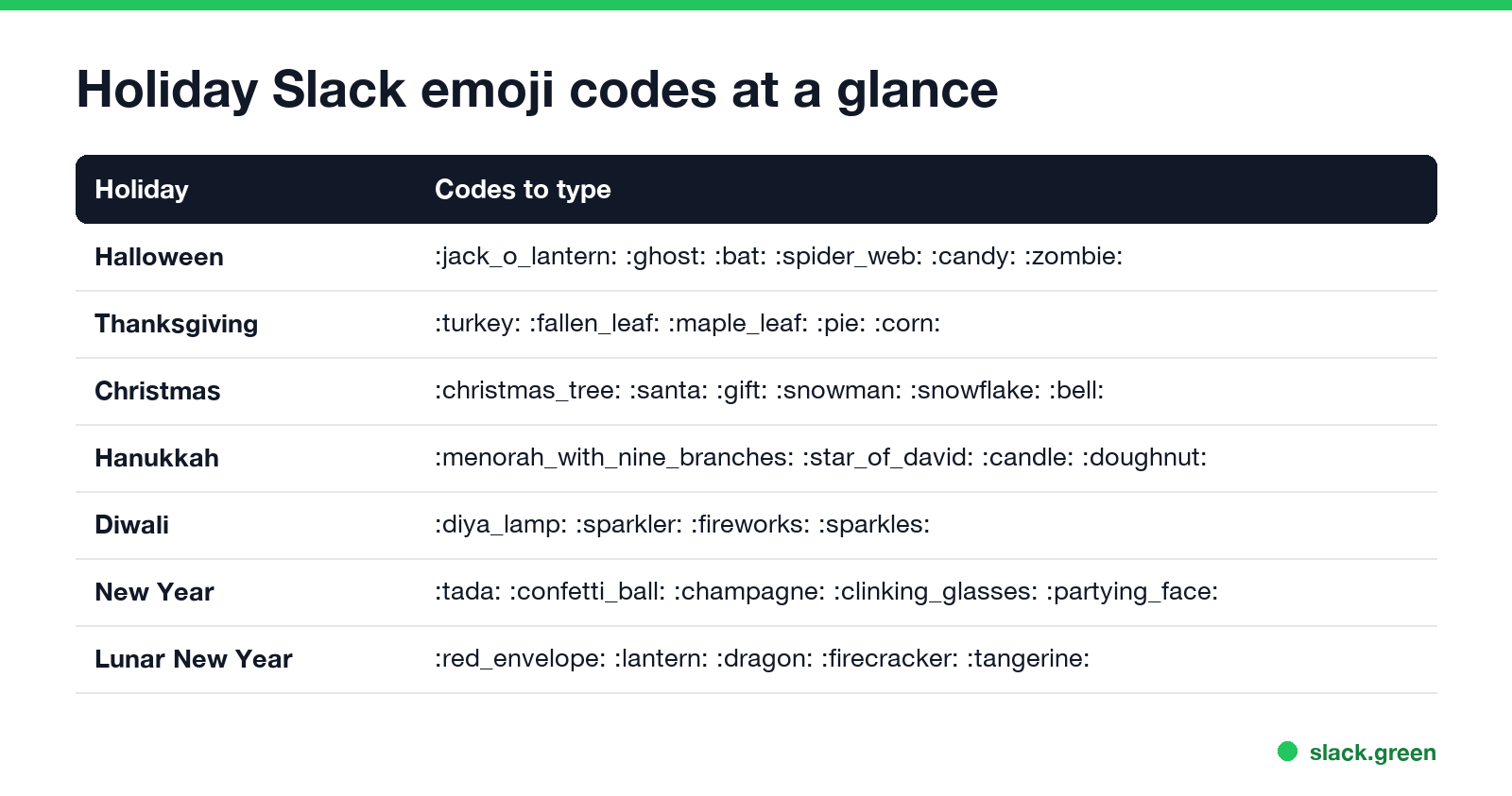 Holiday Slack emoji codes at a glance: Halloween, Thanksgiving, Christmas, Hanukkah, Diwali, New Year, Lunar New Year