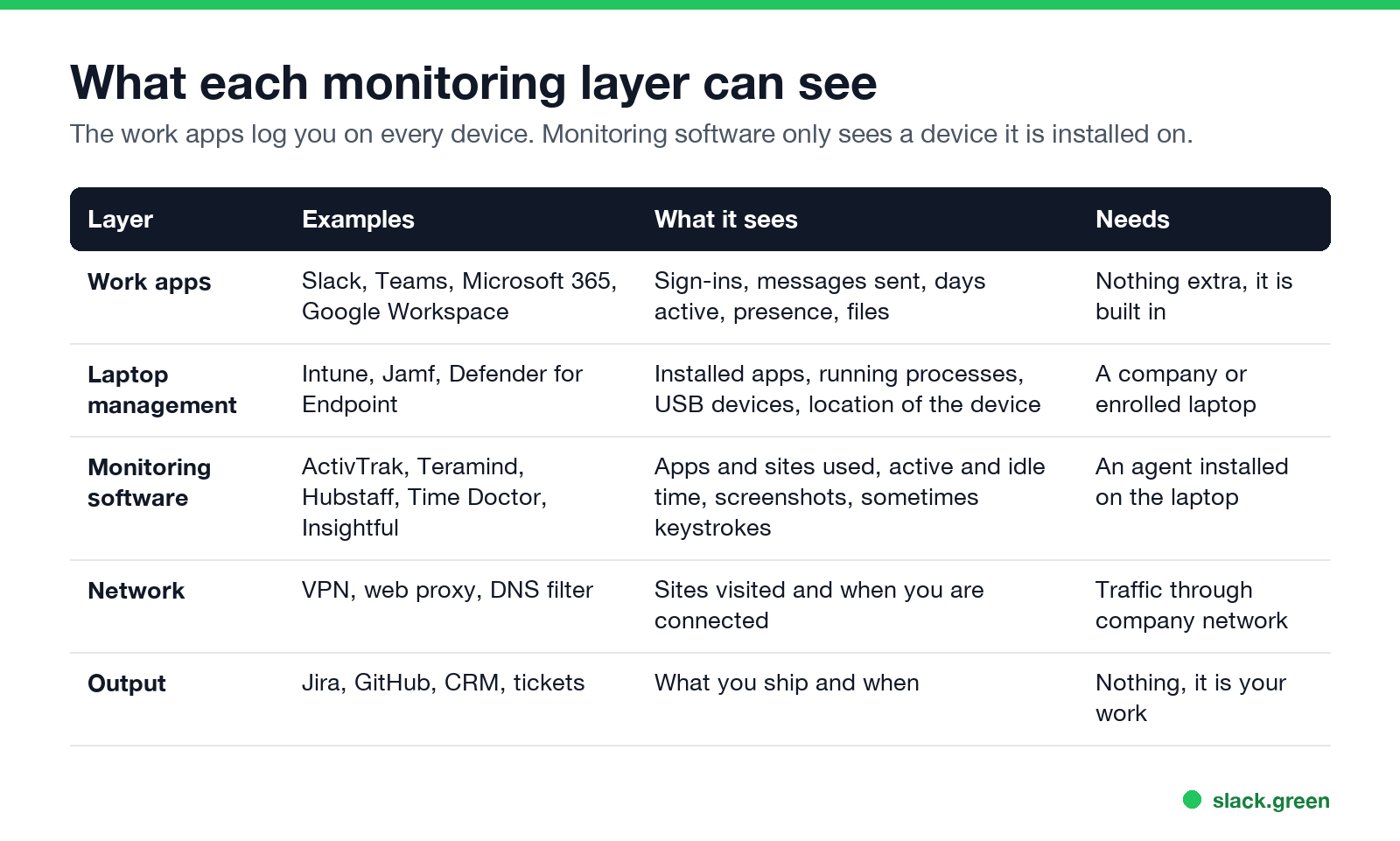 What each monitoring layer can see: work apps, laptop management, monitoring software, network, output