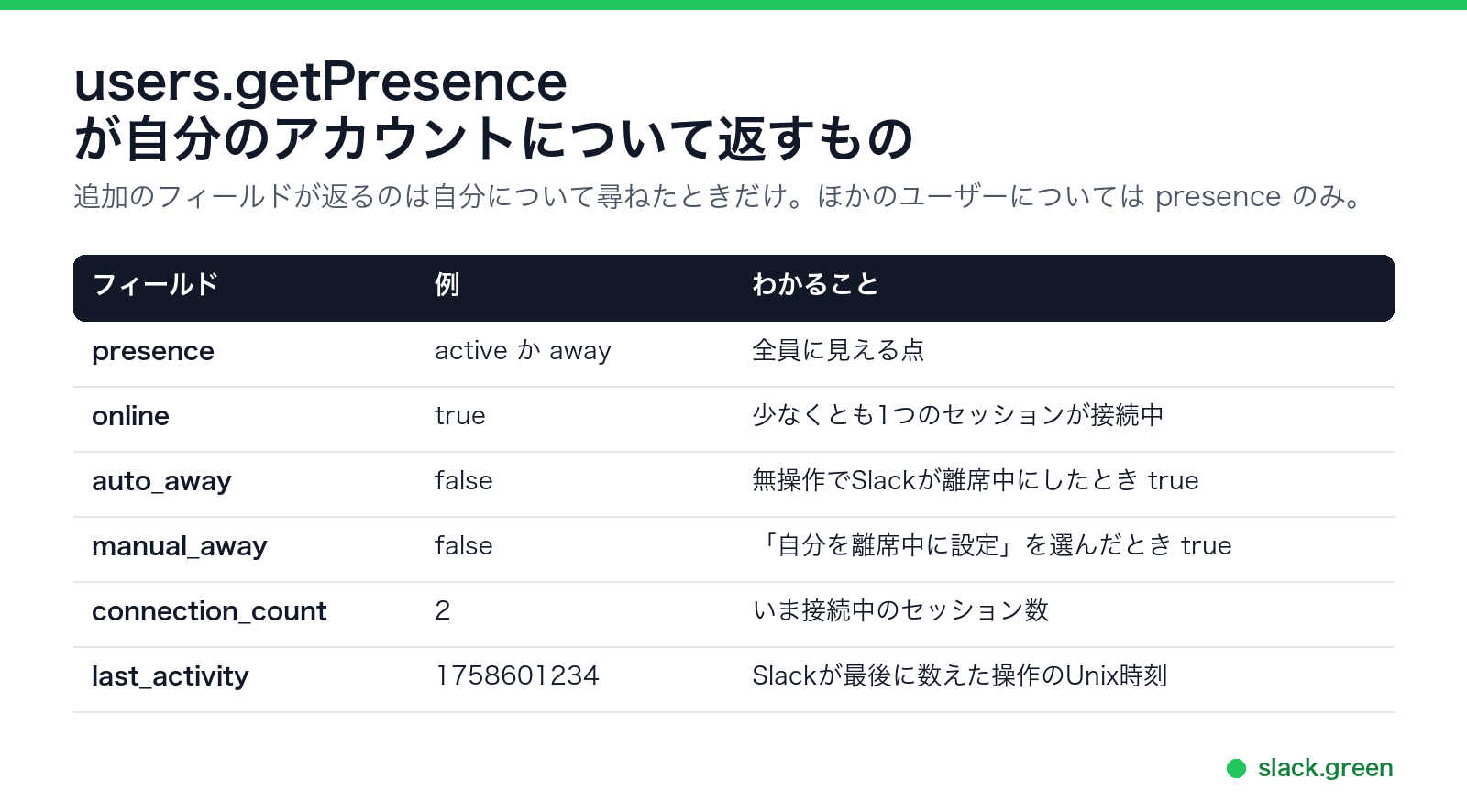 users.getPresence が自分のSlackアカウントについて返すもの:presence、online、auto_away、manual_away、connection_count、last_activity