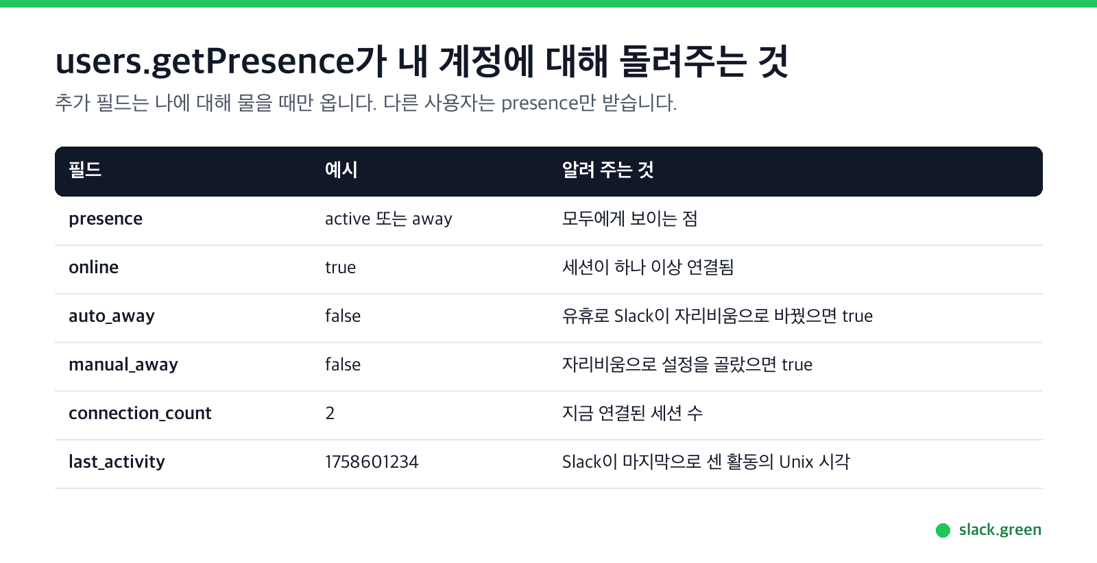 users.getPresence가 내 Slack 계정에 대해 돌려주는 것: presence, online, auto_away, manual_away, connection_count, last_activity