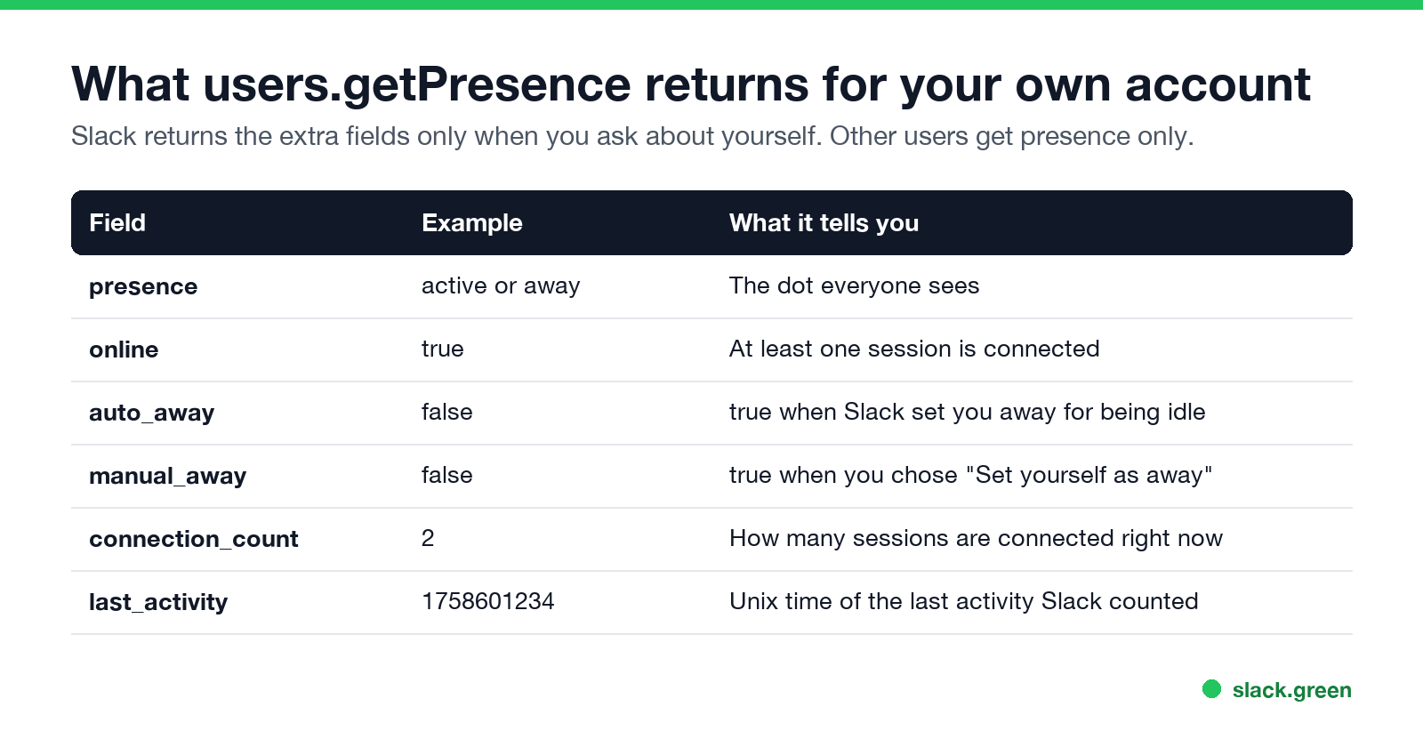 What users.getPresence returns for your own Slack account: presence, online, auto_away, manual_away, connection_count, last_activity