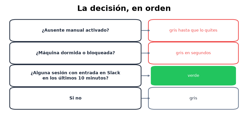Orden de decisión: ausente manual, luego reposo y bloqueo, luego la ventana de 10 minutos