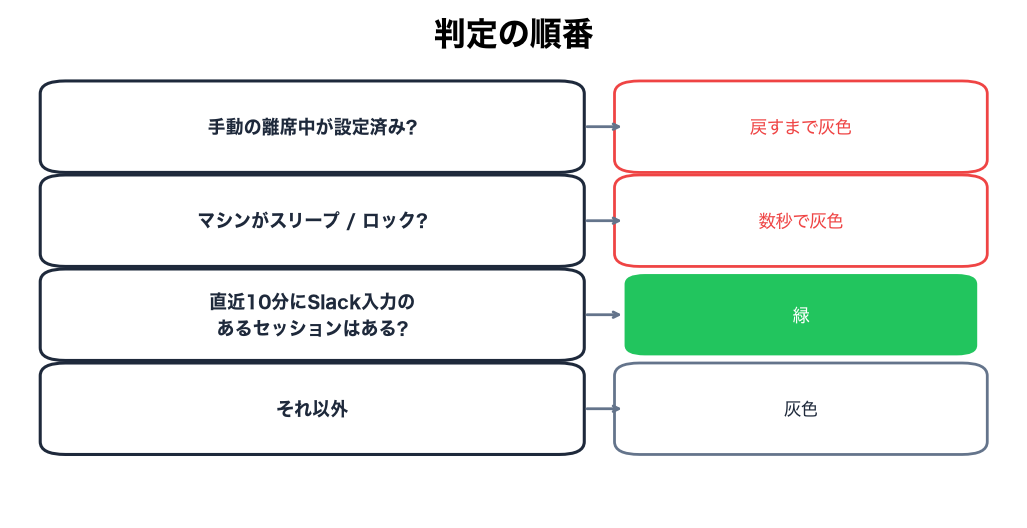 判断の順番:手動の離席中、次にスリープとロック、最後に10分の入力の猶予