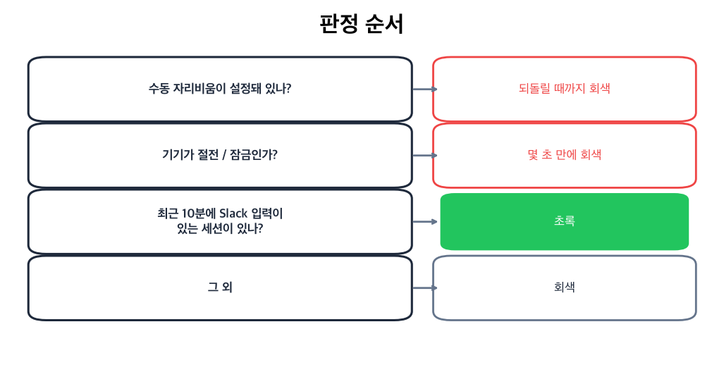 판단 순서: 수동 자리비움, 다음 절전과 잠금, 마지막 10분 입력 창