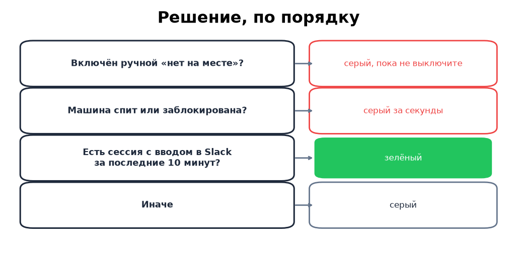 Порядок решения: ручной «нет на месте», затем сон и блокировка, затем окно 10 минут