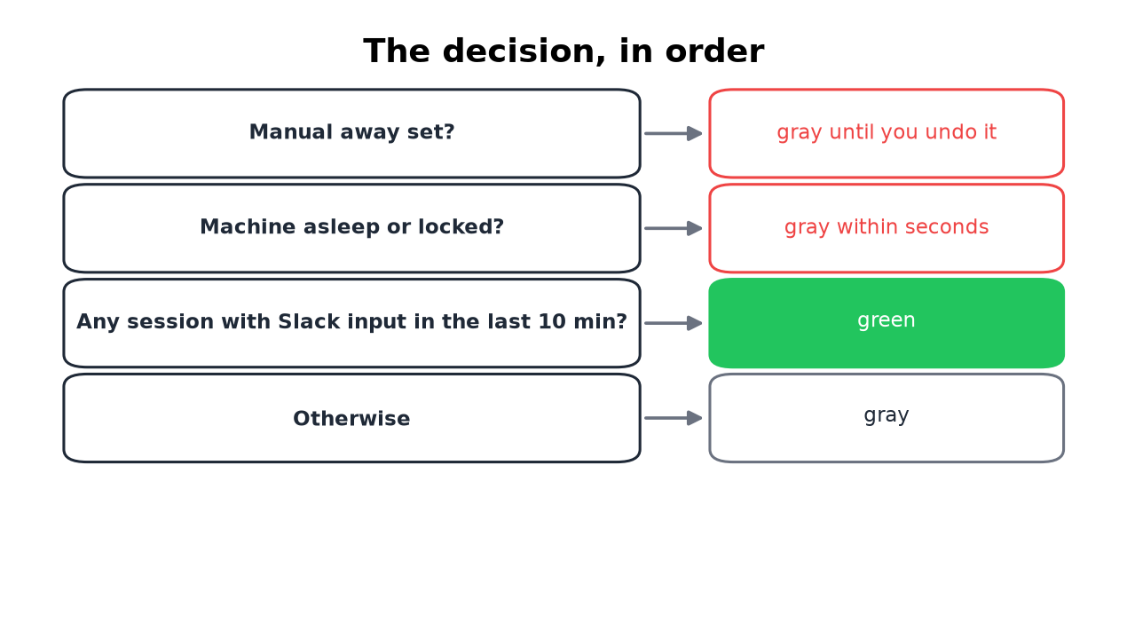 Decision order: manual away, then sleep and lock, then the 10-minute input window