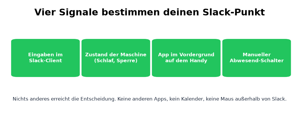Vier Signale bestimmen den Punkt: Client-Eingabe, Maschinenzustand, Handy, manueller Schalter