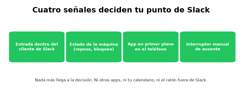 Cuatro señales deciden el punto: entrada en el cliente, estado de la máquina, teléfono, interruptor manual