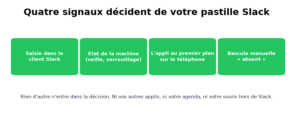 Quatre signaux décident de la pastille : saisie client, état machine, téléphone, bascule manuelle