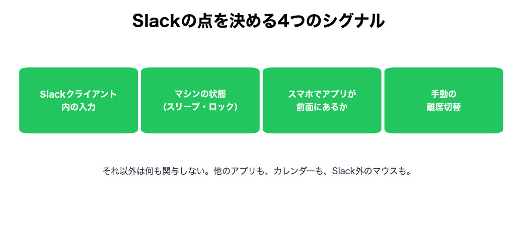 点を決める4つの信号:クライアントへの入力、PCの状態、スマホの前面表示、手動の切り替え