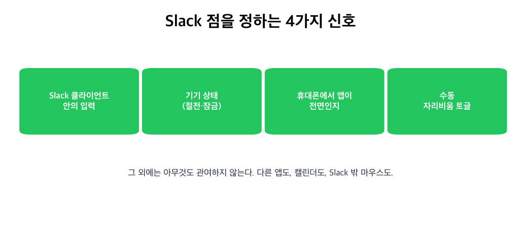 점을 정하는 네 가지 신호: 클라이언트 입력, 기기 상태, 휴대폰 화면 표시, 수동 전환