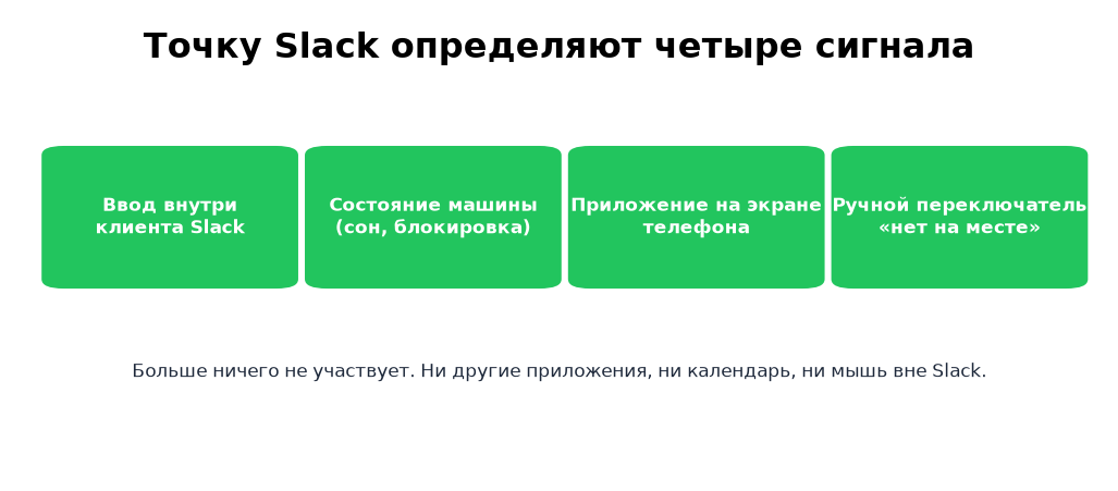 Точку определяют четыре сигнала: ввод в клиенте, состояние машины, телефон, ручной переключатель
