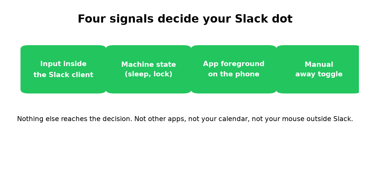 Four signals decide the dot: client input, machine state, phone foreground, manual toggle