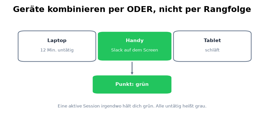 Eine aktive Session irgendwo hält den Punkt grün