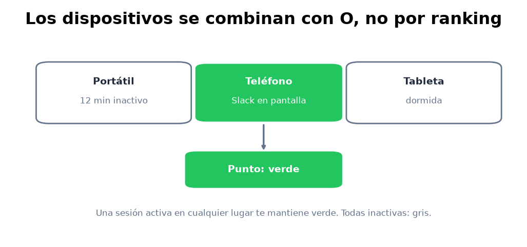 Una sesión activa en cualquier lugar mantiene el punto verde
