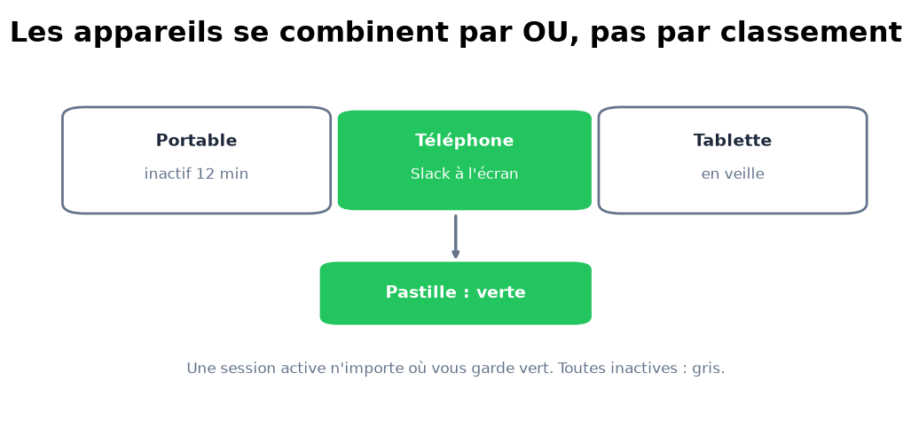 Une session active n'importe où garde la pastille verte