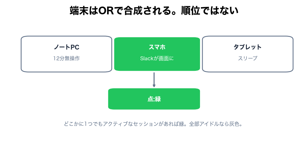 どこかに1つでもアクティブなセッションがあれば点は緑