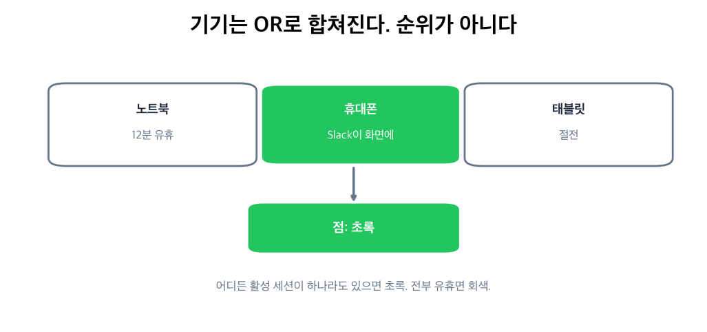 어디든 활성 세션이 하나 있으면 점은 초록