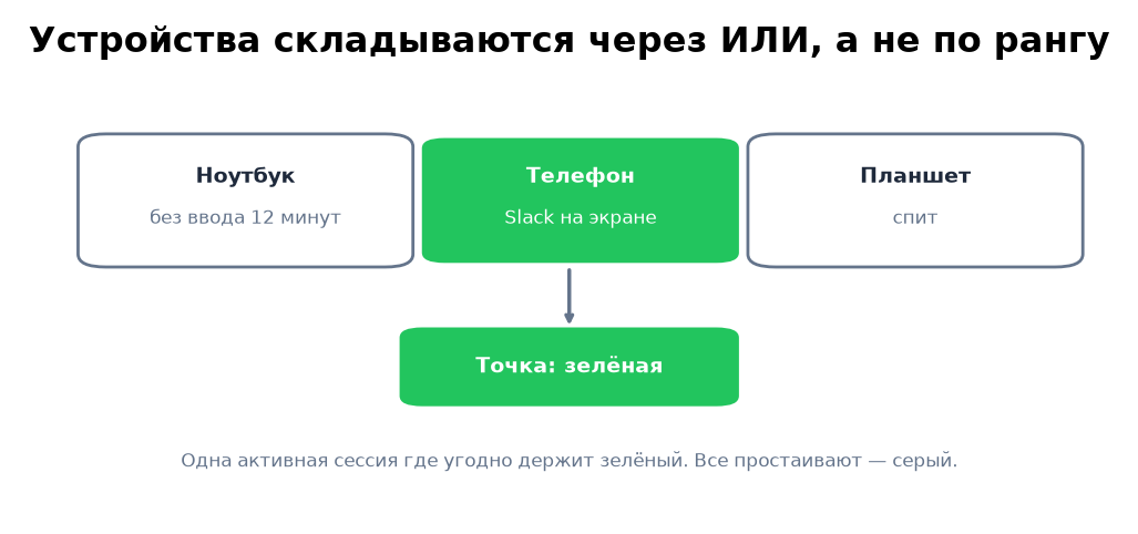 Одна активная сессия где угодно держит точку зелёной