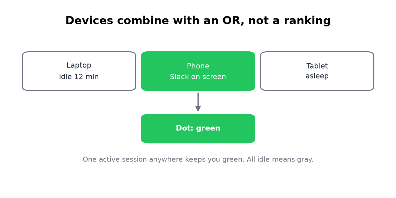 One active session anywhere keeps the dot green