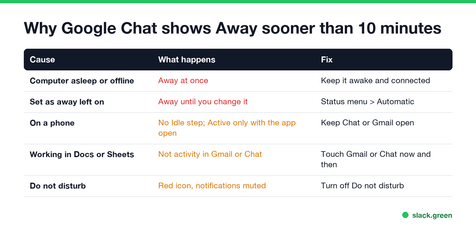 Why Google Chat shows Away early: computer asleep or offline, Set as away left on, Wi-Fi drop, another device, phone app closed