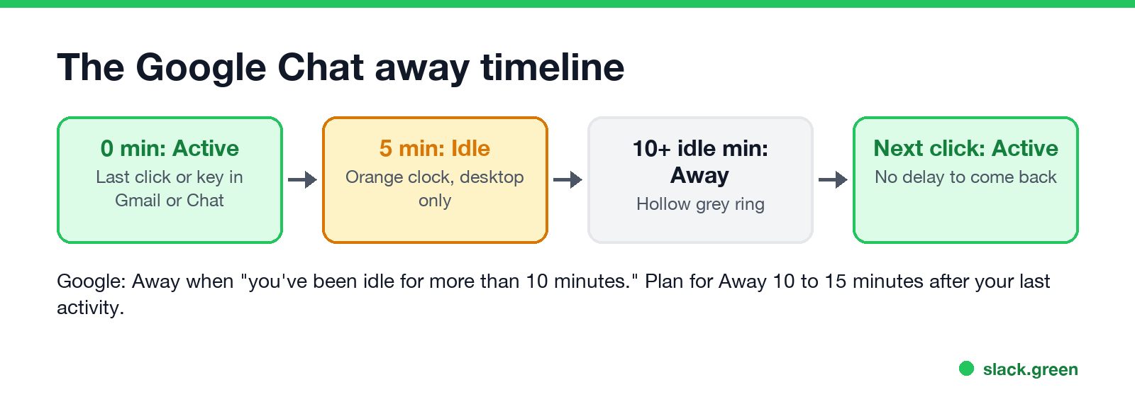Google Chat away timeline: last activity in Gmail or Chat at 0, Idle at 5 minutes, Away after more than 10 idle minutes, back to Active on the next click