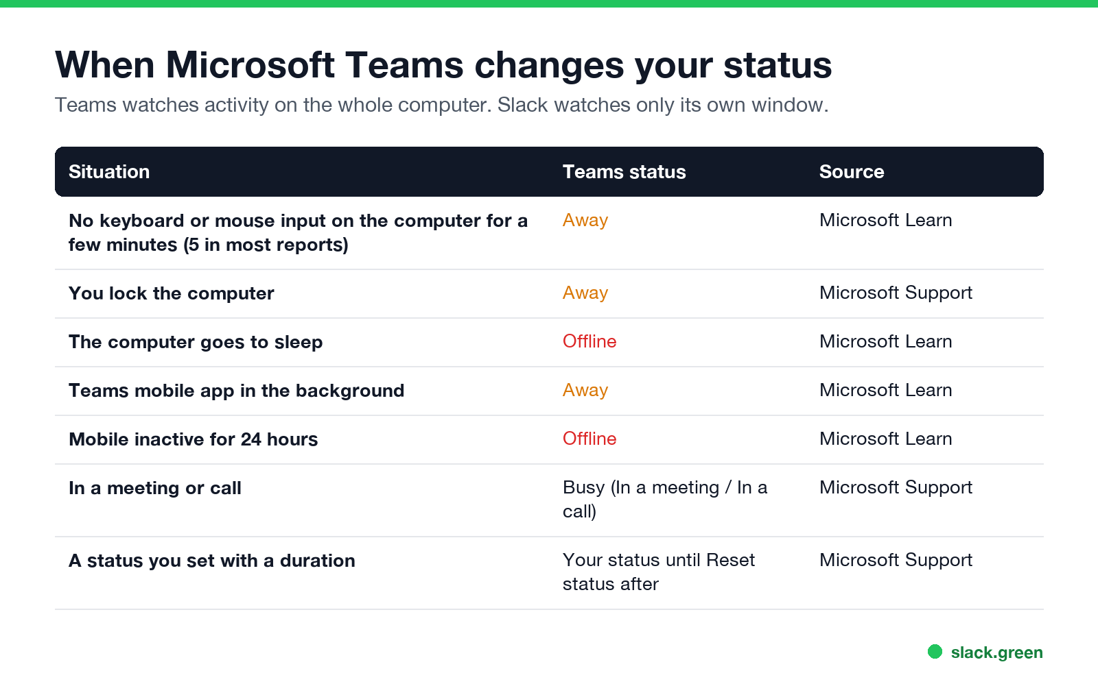 When Microsoft Teams changes your status: idle, lock, sleep, mobile, meetings, durations