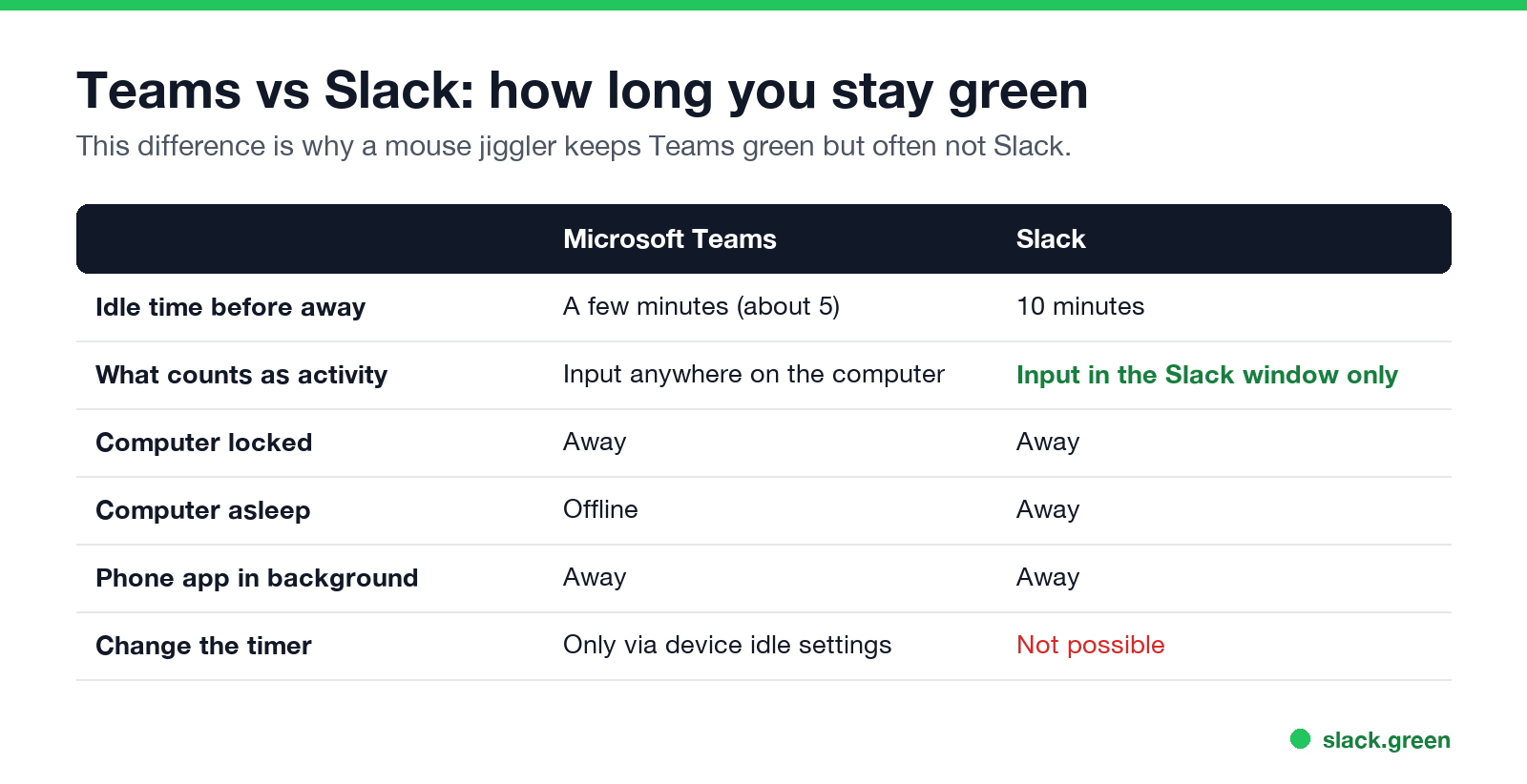 Teams vs Slack: idle time, what counts as activity, lock, sleep, mobile, changing the timer