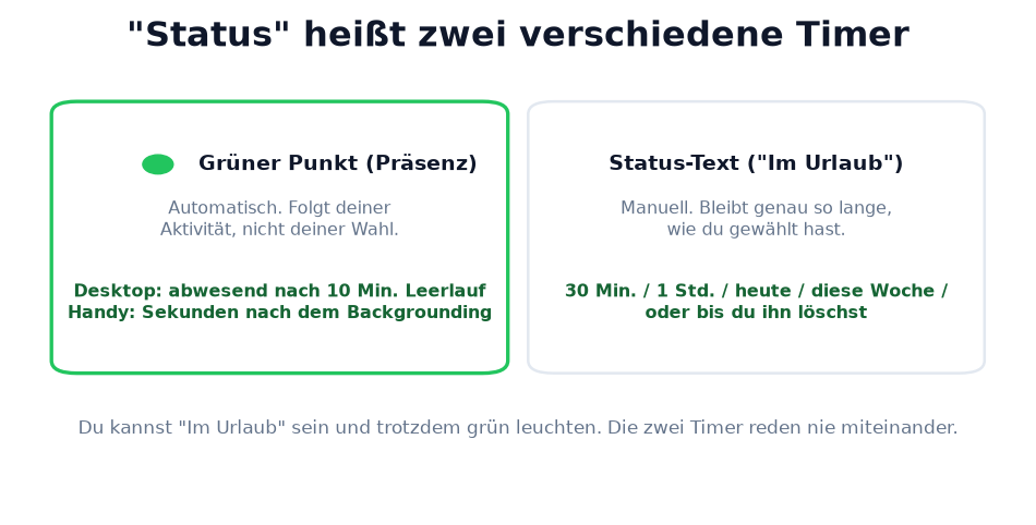 Der grüne Punkt folgt einem automatischen Timer, der Statustext deiner gewählten Dauer