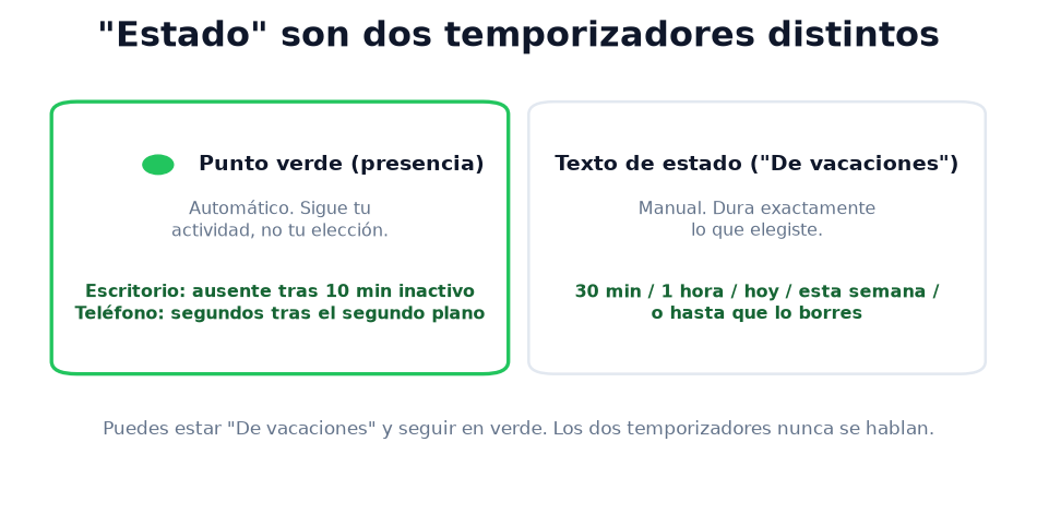 El punto verde sigue un temporizador automático; el texto de estado, la duración que elegiste