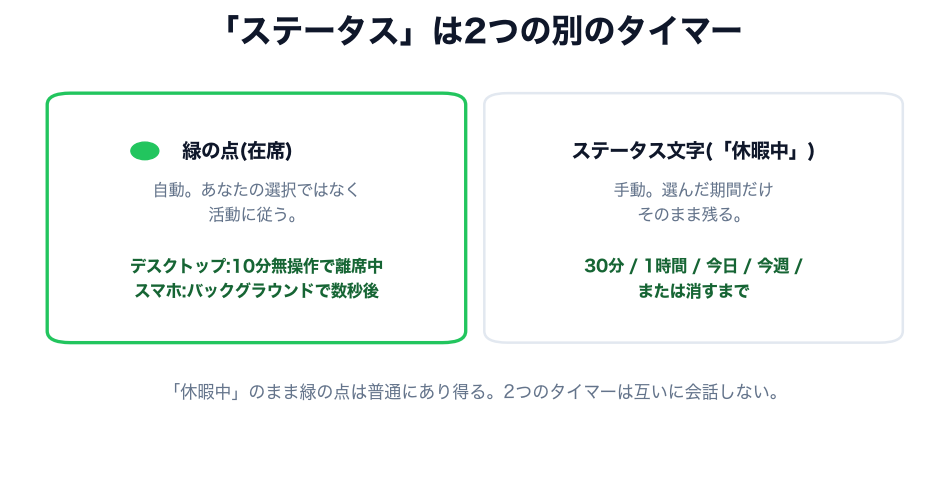 緑の点は自動のタイマーに、ステータスの文字は選んだ期間に従う