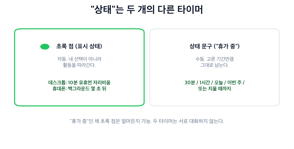 초록 점은 자동 타이머를, 상태 문구는 고른 기간을 따름