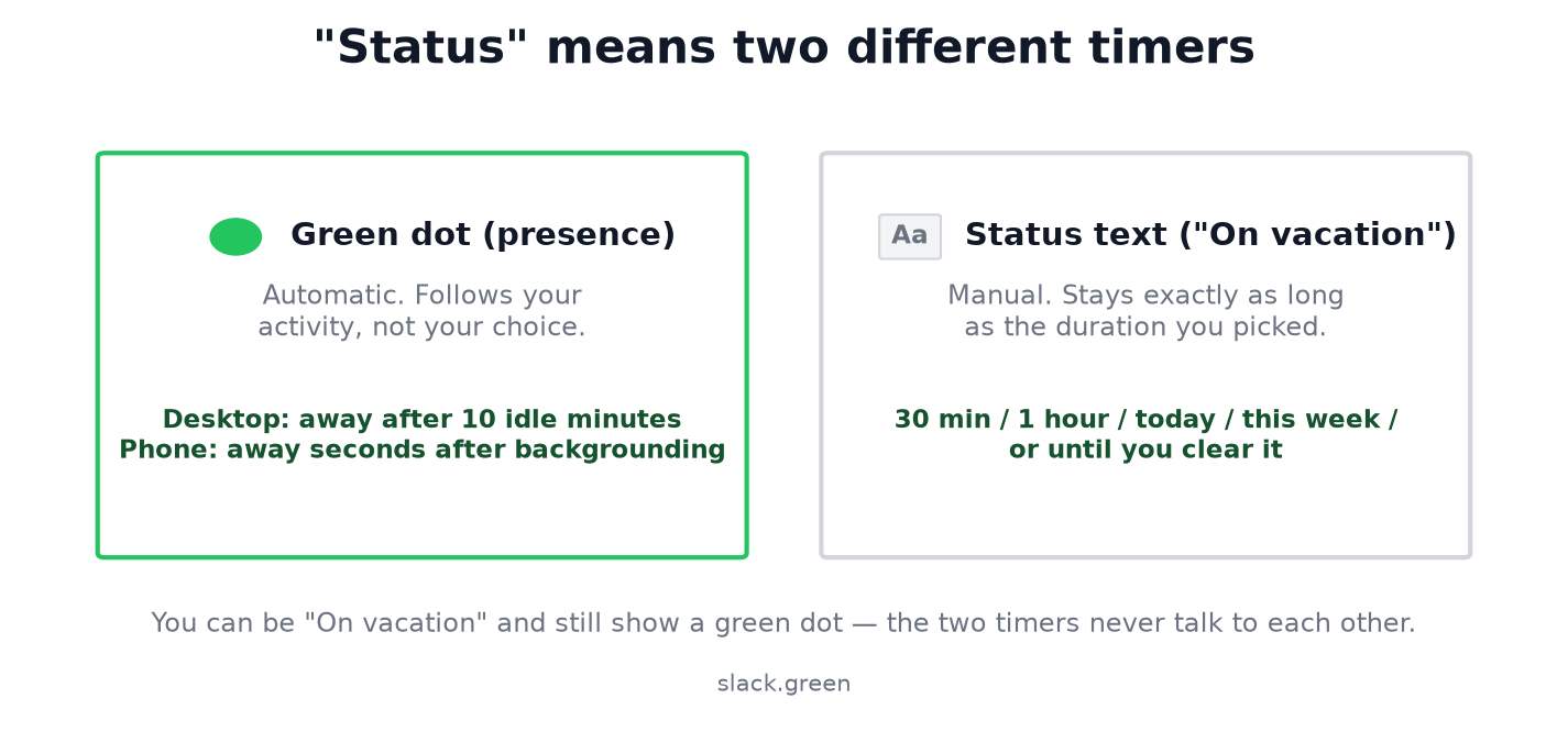 The green dot follows an automatic timer; status text follows the duration you picked