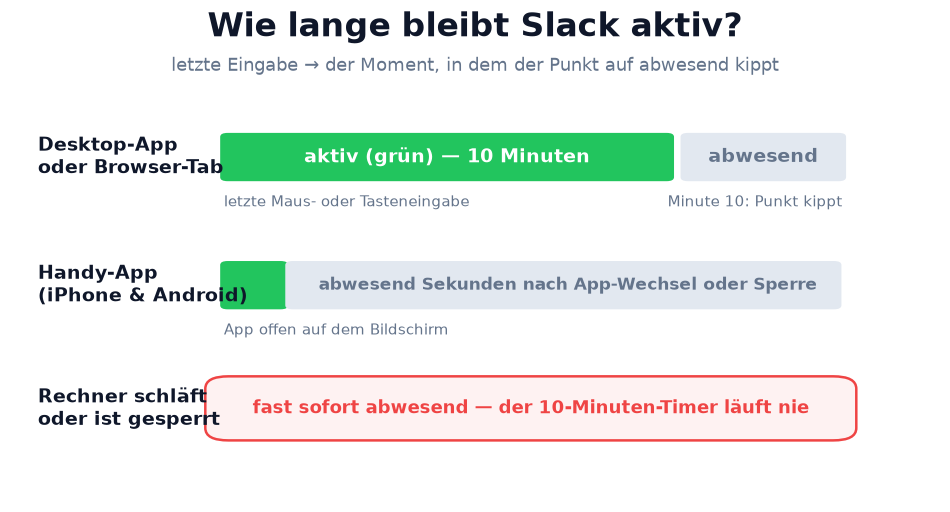 Wie lange Slack am Desktop, am Handy und bei schlafendem Rechner aktiv bleibt