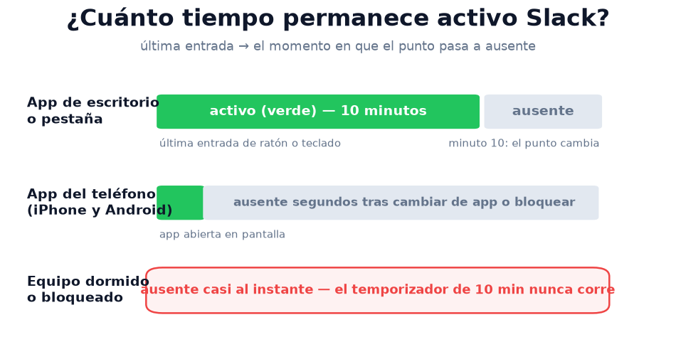 Cuánto permanece activo Slack en escritorio, móvil y con el ordenador en reposo