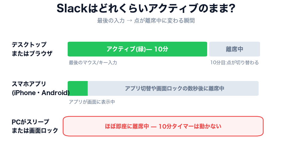 デスクトップ、スマホ、スリープ中のPCで、Slackがアクティブのままでいる時間