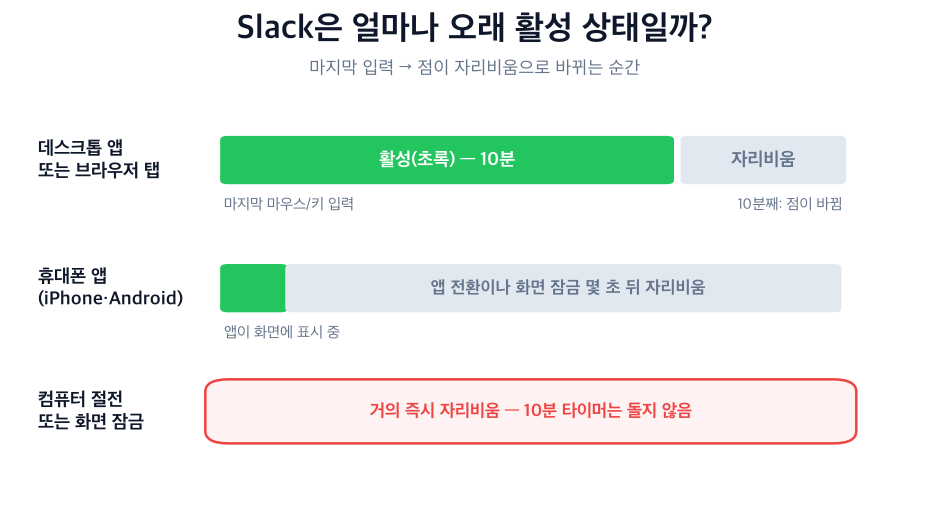 데스크톱, 휴대폰, 절전 중인 컴퓨터에서 Slack이 활성으로 남는 시간